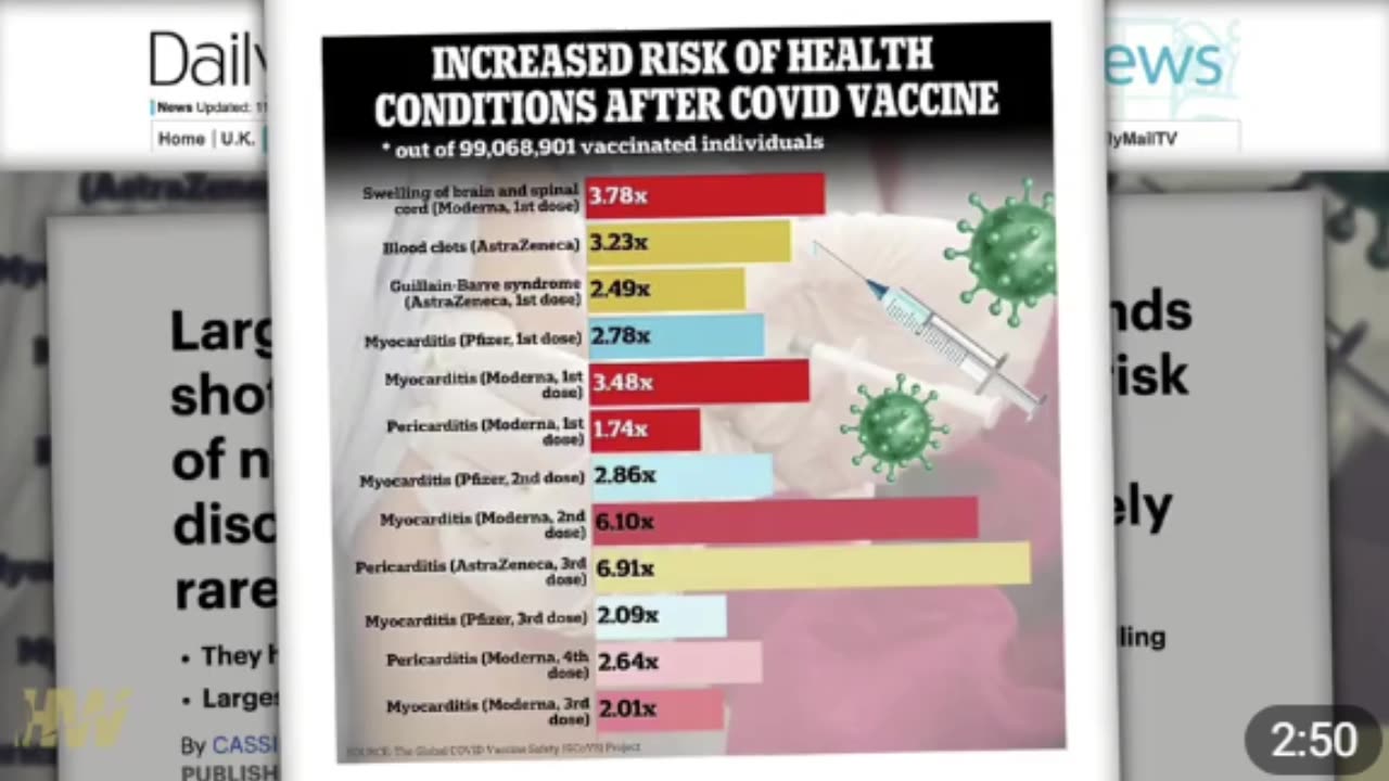 Del Bigtree - COVID Vaccines Linked to Increases in Heart, Brain, Blood Disorders: Study