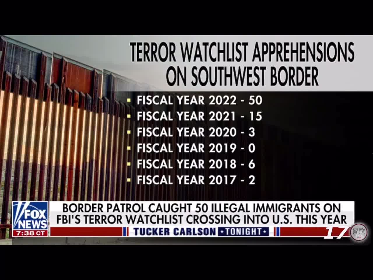 The amount of people on the terrorist watchlist coming across the southern border has skyrocketed.