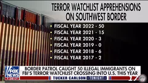 The amount of people on the terrorist watchlist coming across the southern border has skyrocketed.