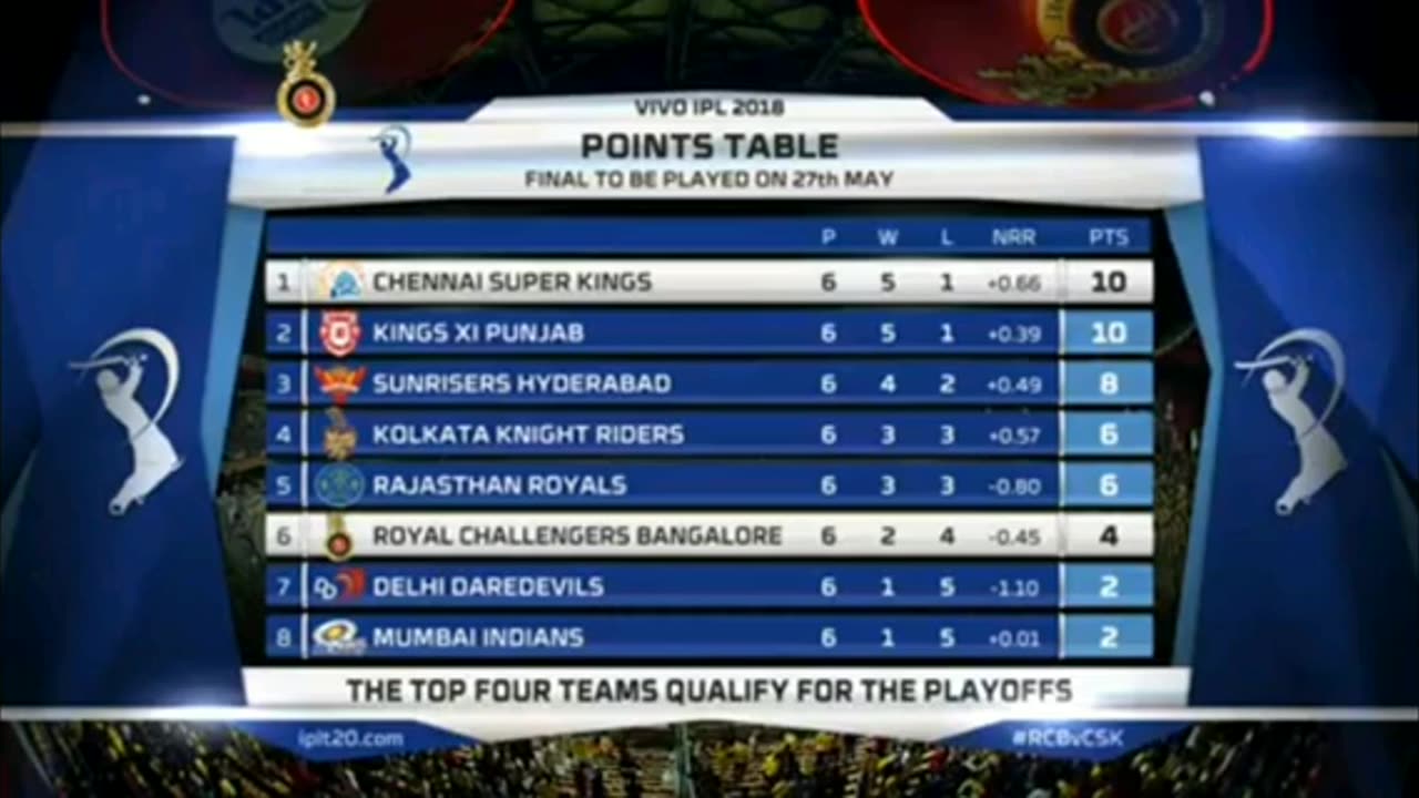 CSK Vs RCB FULL MATCH