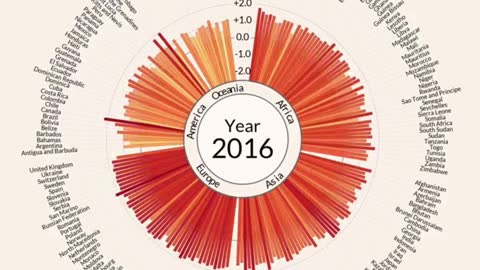 Global climate change from 1880 to present day