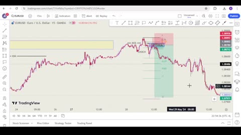 rofit $3000 Using ENTRY CONFIRMATION - SMART MONEY CONCEPT