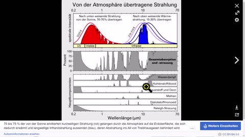 🇩🇪 🇦🇹 🇨🇭...February 18, 2024...Treibhausgase ► Sättigung- kühlende Nebeneffekte von Treibhausgasen- Rückkopplungen