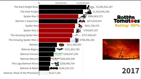 Spider-Man vs Batman- Best Movies (1966 - 2022)