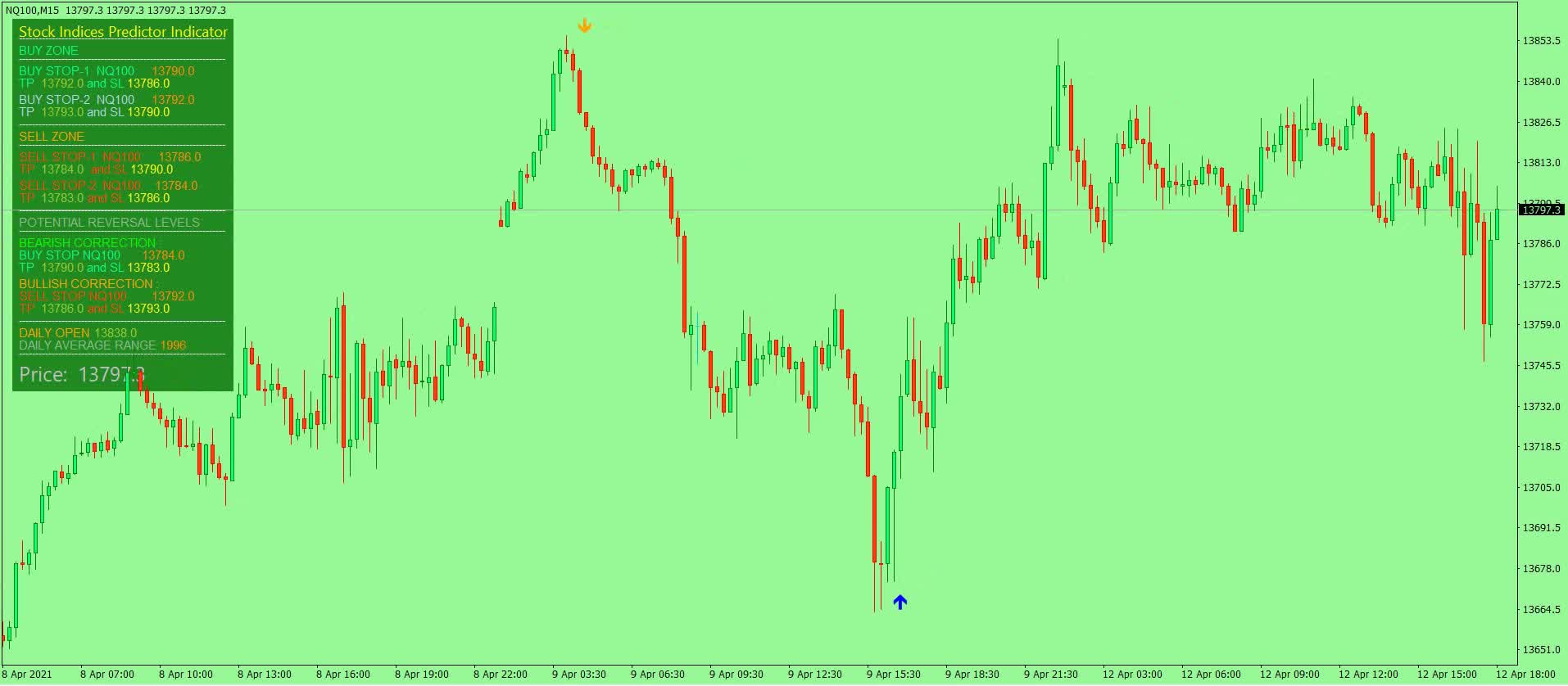 ​NASDAQ 100 PREDICTION AND TRADING BUY/SELL SIGNALS INDICATOR