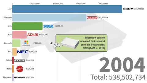 Brands With Best - Selling Video Game Consoles 1972 - 2021