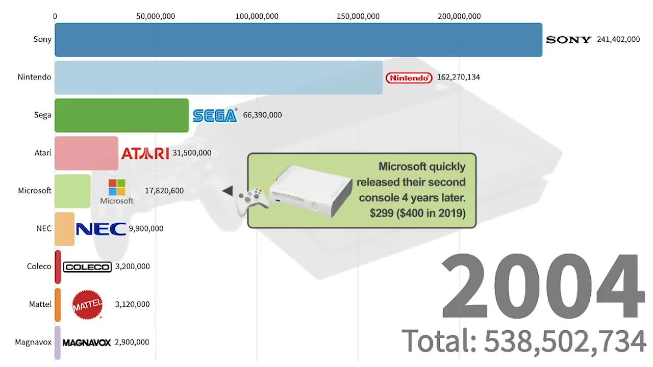 Brands With Best - Selling Video Game Consoles 1972 - 2021