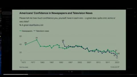 Many Americans Now Know They're Being Lied To -- Media Confidence At Record Lows