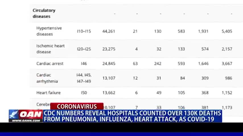 ⁣Hospitals Counted Deaths From Pneumonia, Influenza, Heart Attack as COVID-19