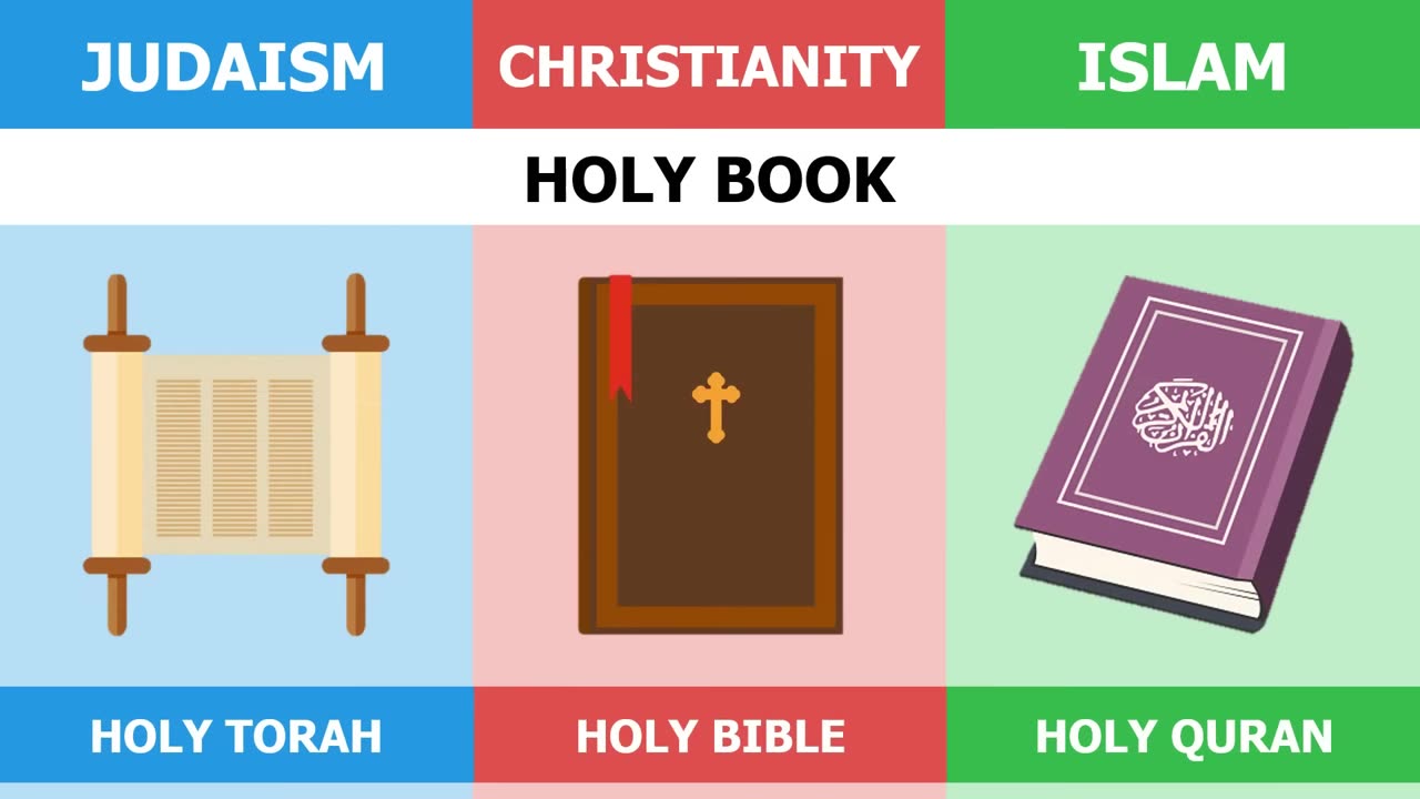 Judaism vs Christianity vs Islam - Religion Compariso.