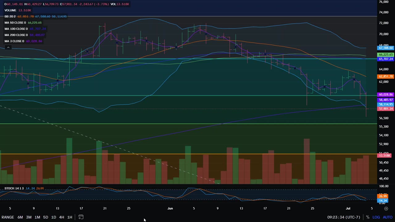 Bitcoin Analysis and Outlook 7-4-2024