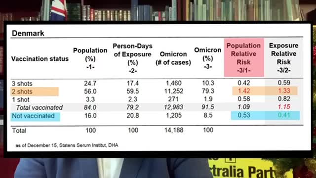 Craig Kelly MP UAP leader is exposing the deadly numbers of latest covid vaccine in Denmark