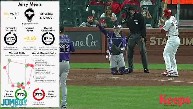 Umpire has near perfect game behind the plate, a breakdown