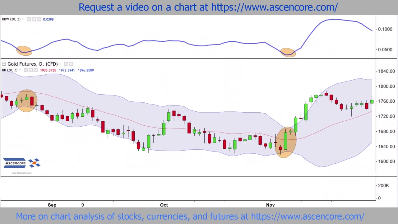 Gold Chart Analysis With The Bollinger Bands Width Indicator