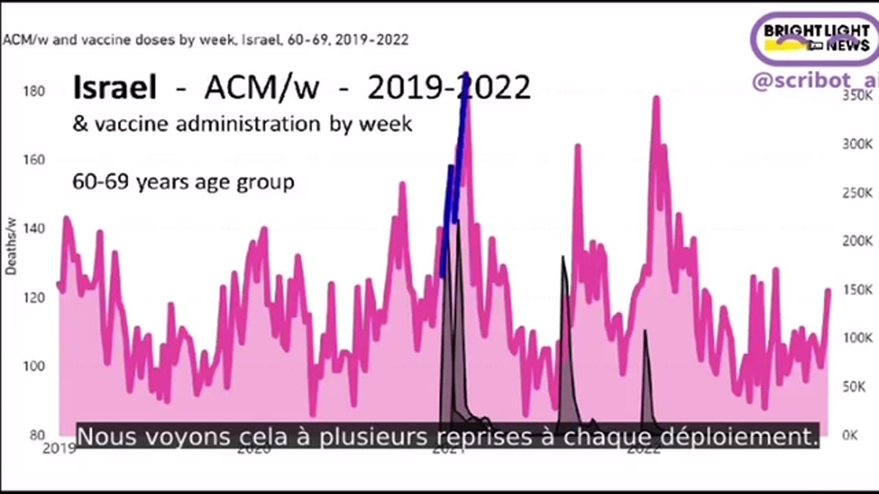 ▶ EXTRAITS-RQ (17 déc 23) : 17 MILLIONS DE PERSONNES AURAIENT ÉTÉ TUÉES PAR CE VACCIN.