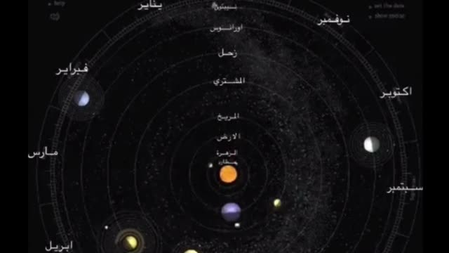 The orbit of the planet around the sun During a whole year