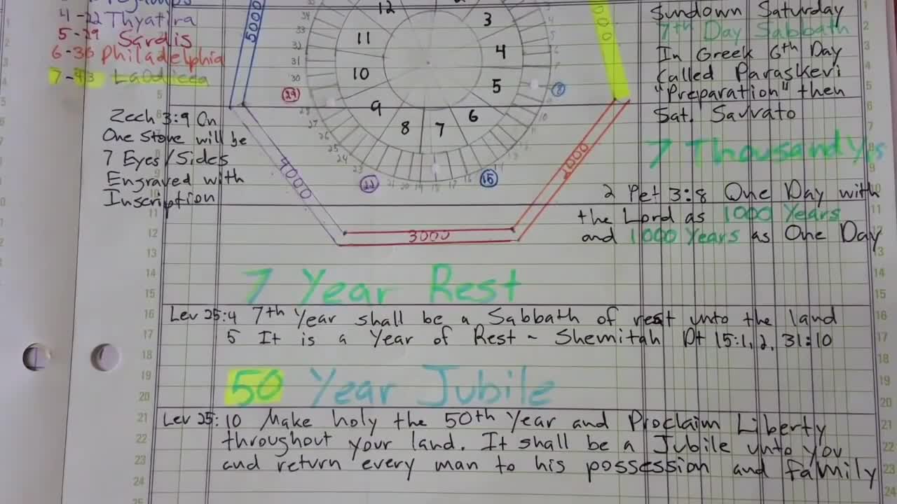 2020-03-03 ○ The 7-Sided Stone shows the 7 Sabbaths