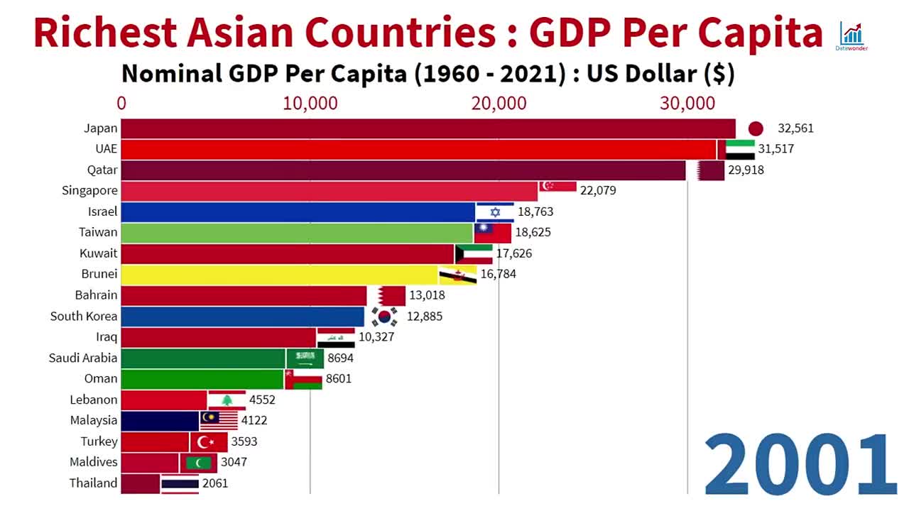 Richest Asian Countries _ GDP Per Capita (1960 - 2021).