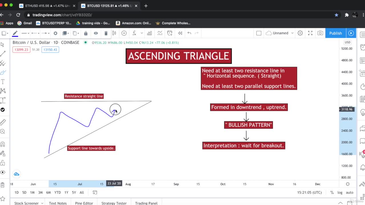 Ascending triangle chart pattern