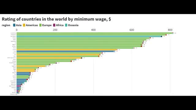 Rating of countries in the world by minimum wage 2020