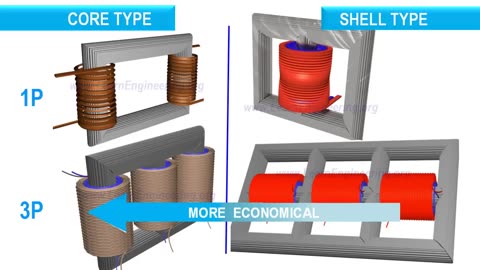 Transformer Core types