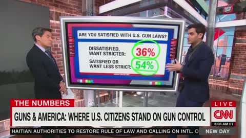 CNN ACTUALLY REPORTS THE TRUTH: ONLY 36% OF AMERICANS WANT STRICTER GUN LAWS