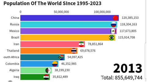 Population of countries since 1995- 2023