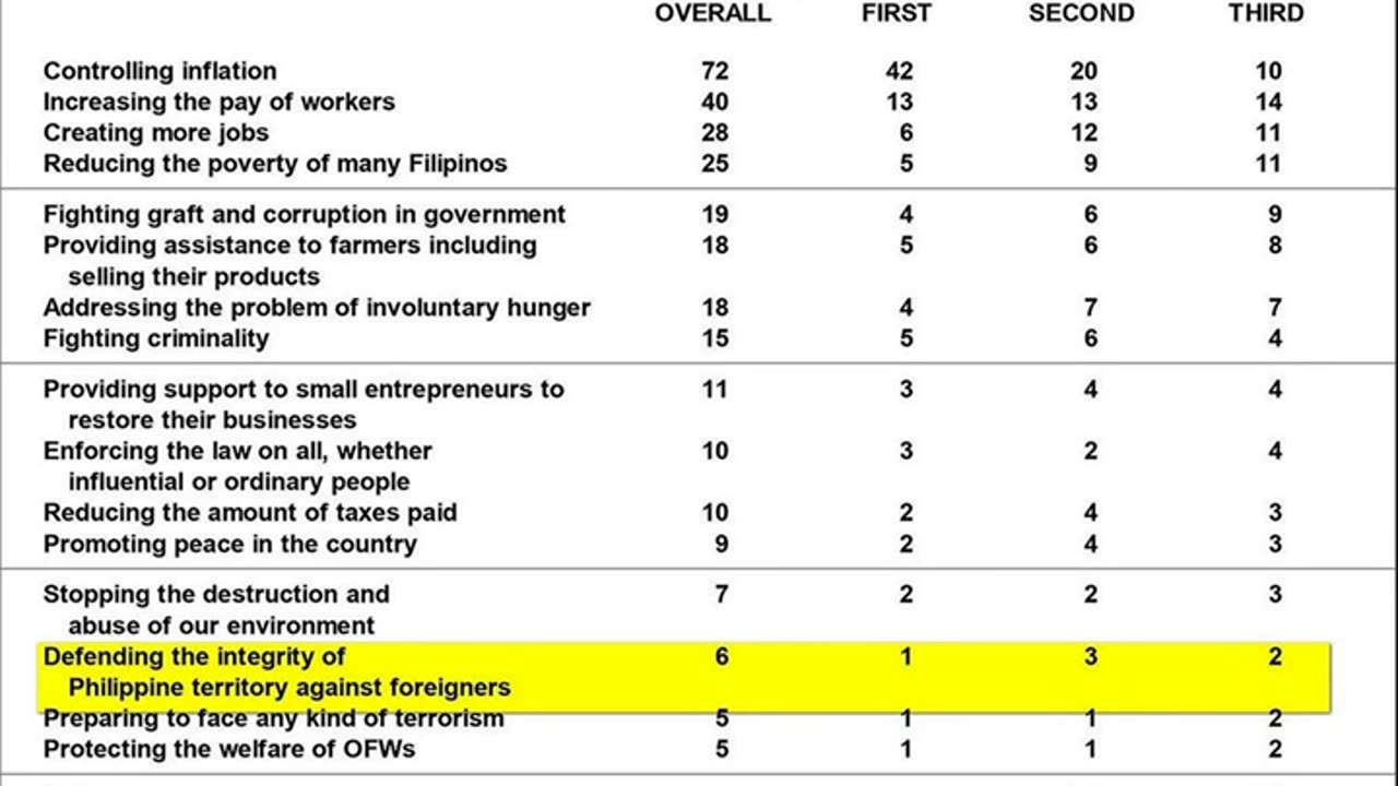 “Territorial Defense” continue to be among the LEAST PRIORITIES for Filipinos – December 2023