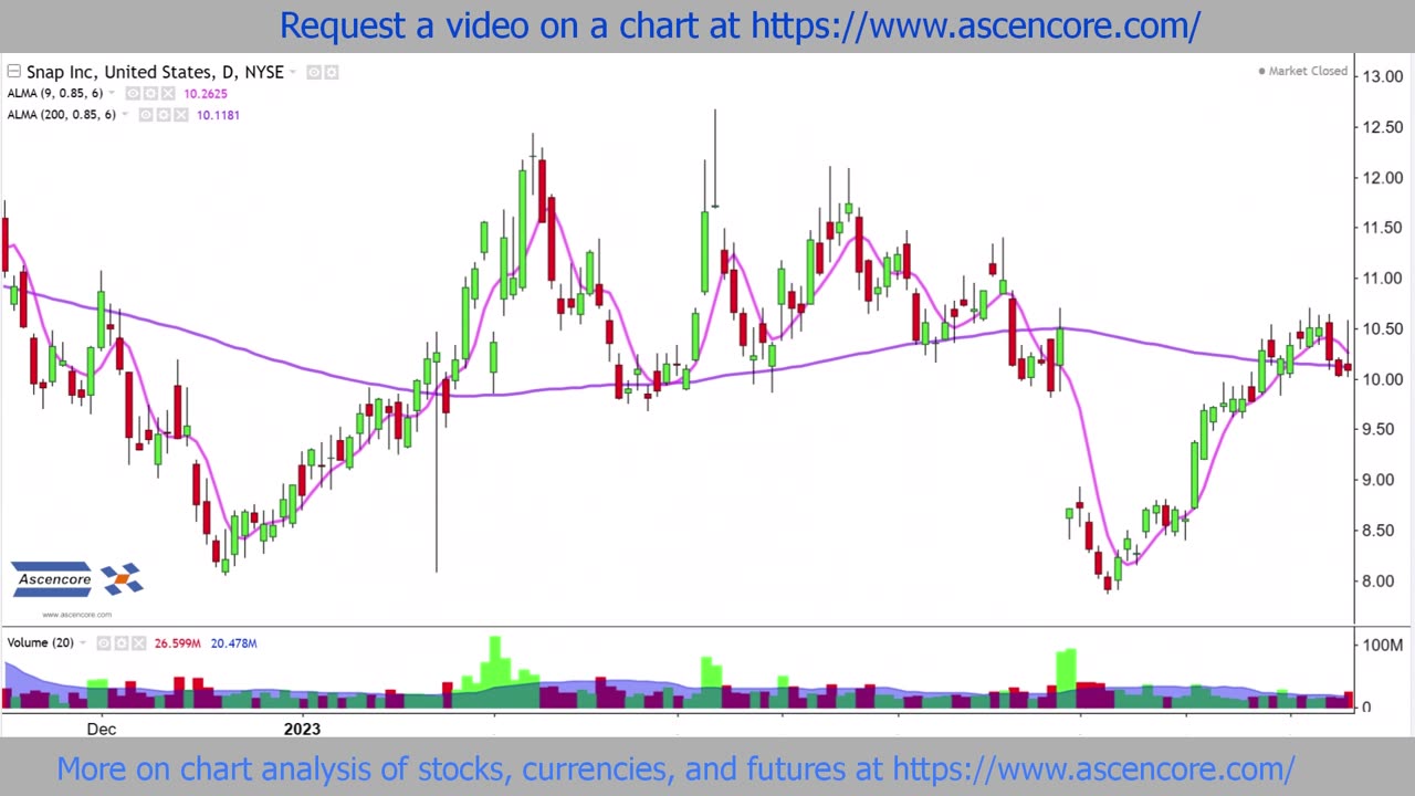 SNAP Stock Chart Analysis Using The Arnaud Legoux Moving Average) Indicator