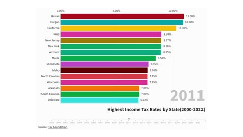 Highest Income Tax Rates By State 2000-2022