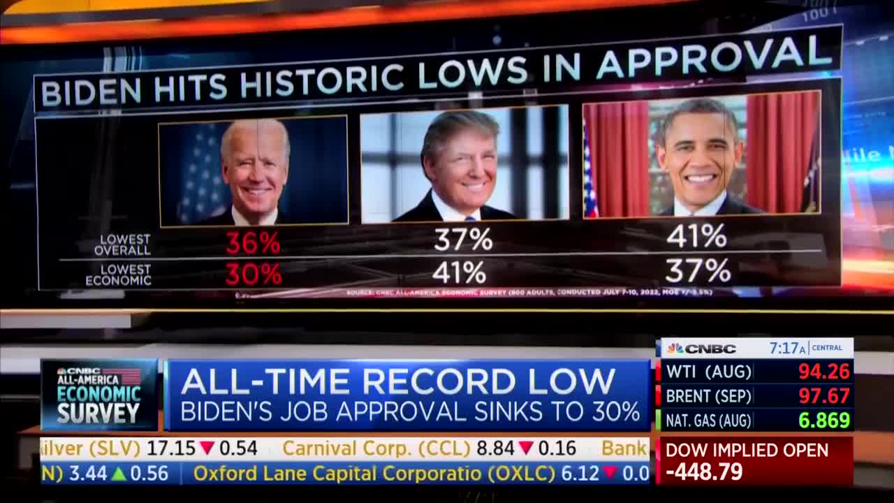 Americans are increasingly pessimistic about their own finances and it is showing - 7/15/22