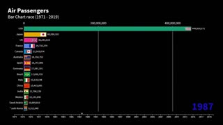 Air Passengers Carried Top Countries