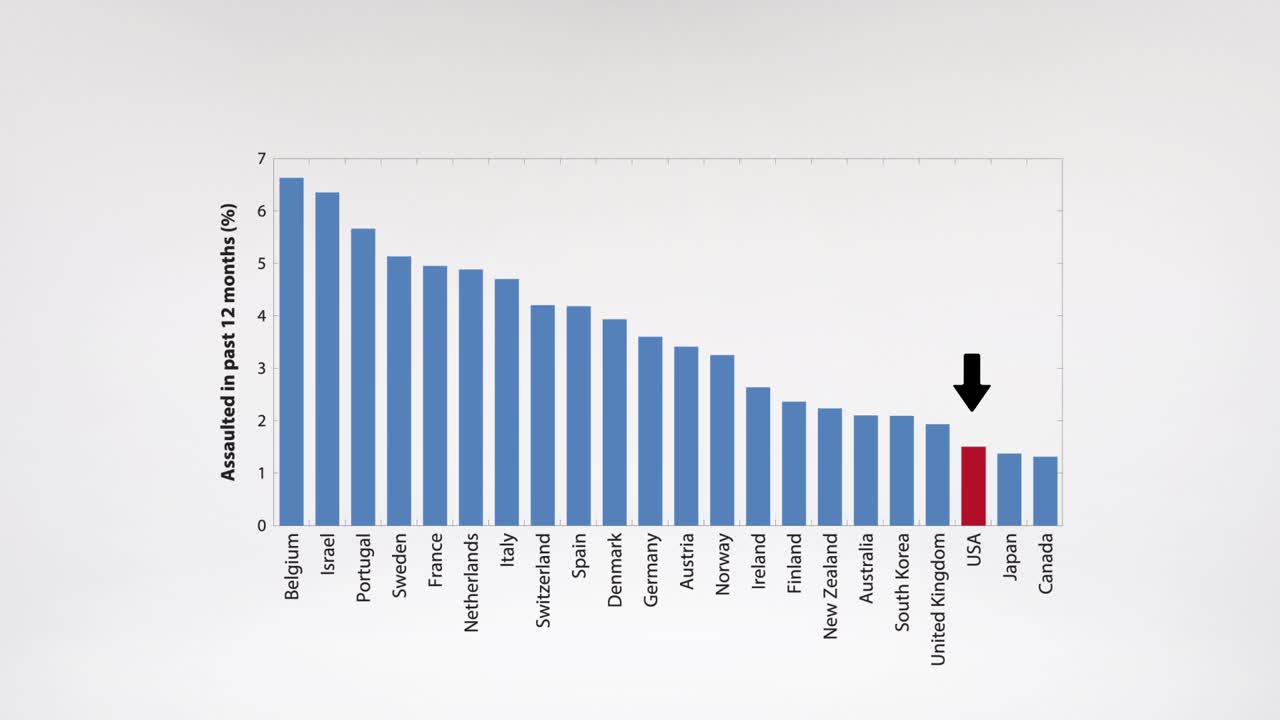 Patterns of Gun Violence in the United States