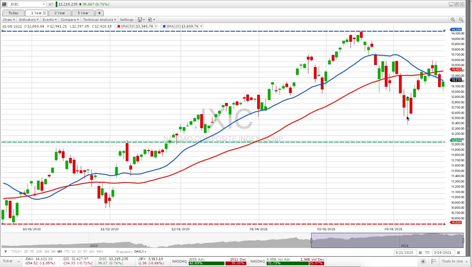 G3 Investors Week 11, G3's Model gained +20.4% thru March 19, 2021
