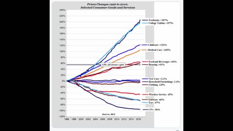 Government Regulated Industries Have Seen Skyrocketing Prices Since 1996