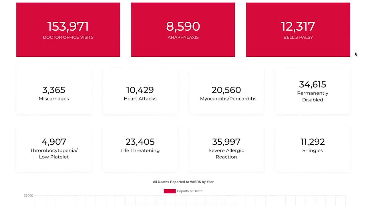 VAERS DATA (Jab Injuries/Deaths) Nears 1 Million, Underreported 4-5X - Dr. Peter McCullough