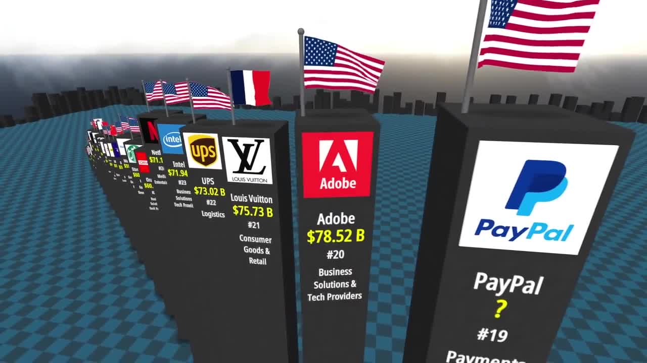 Most valuable companies in the world