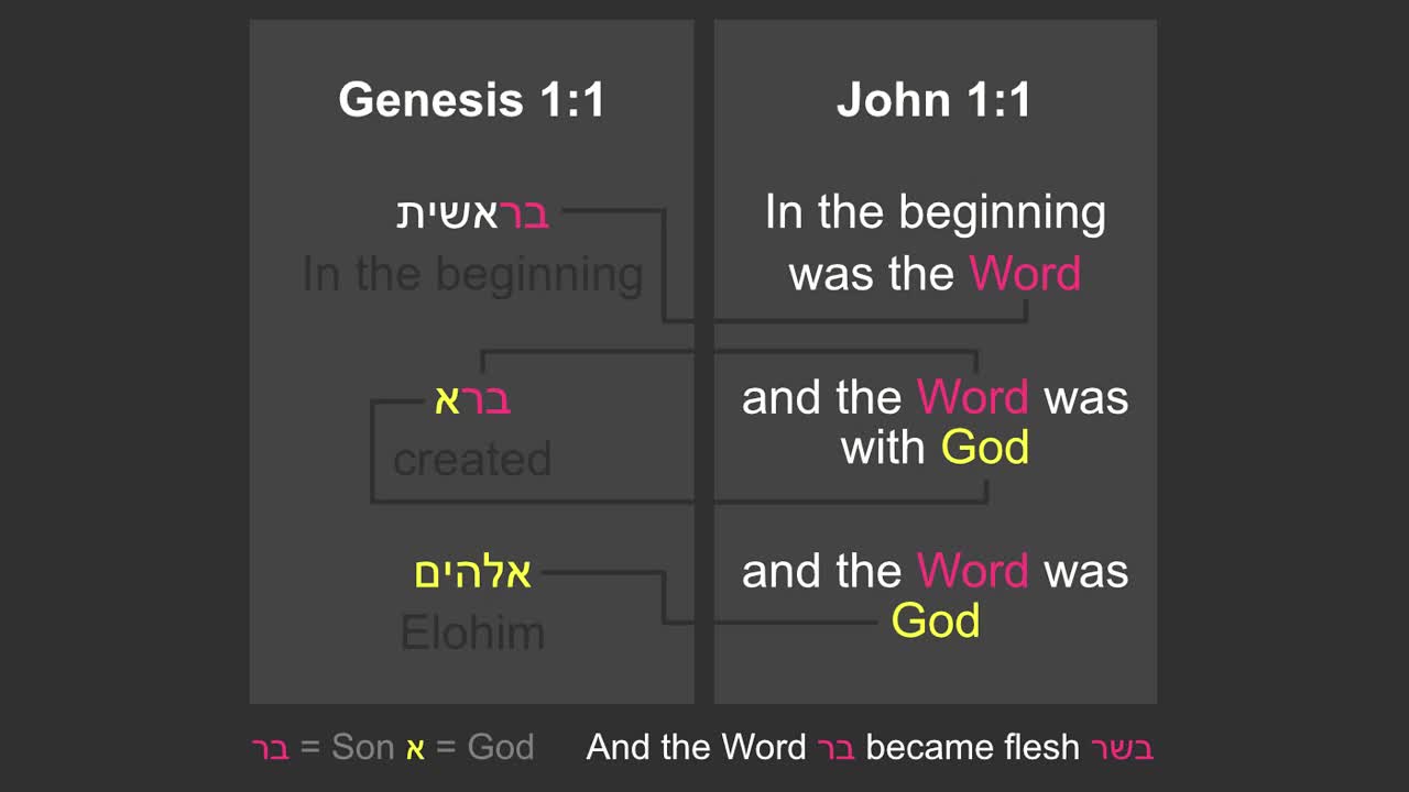 The Genesis and John Mystery Revealed!