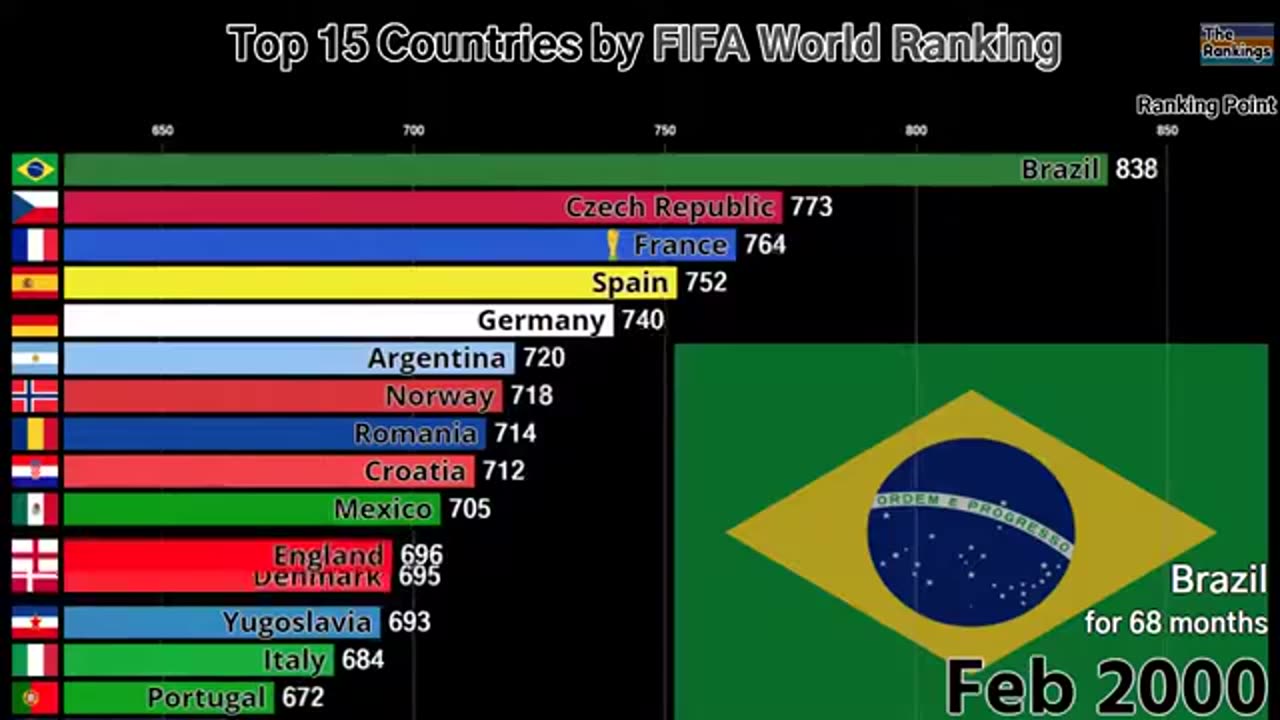 Top-15 Countries by FIFA World Ranking