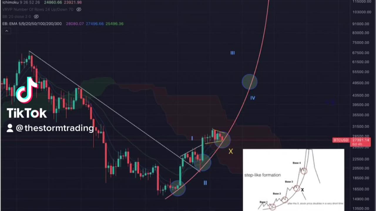 #BITCOIN Weekly 100%⬆️12%⬇️ while Parabolic Structure remains intact🚨