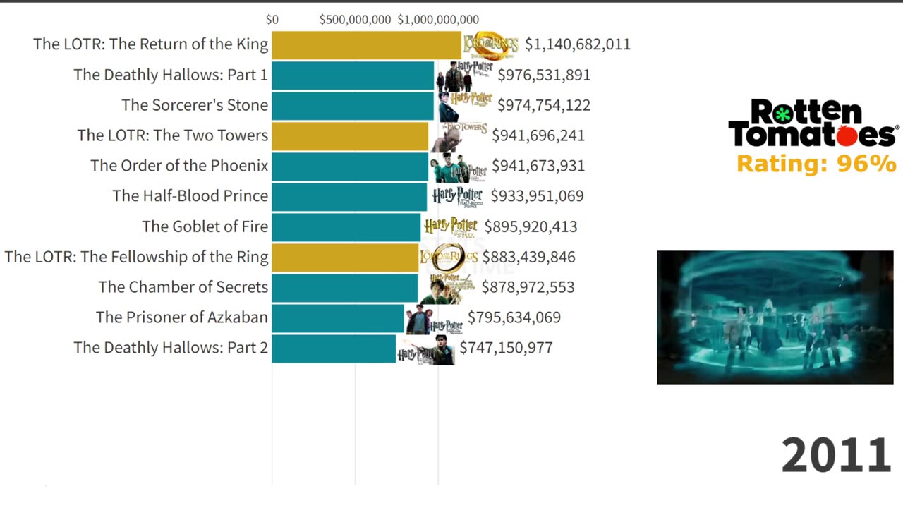 Harry Potter vs Lord of the Rings- Best Movies Ranked (2001 - 2022)