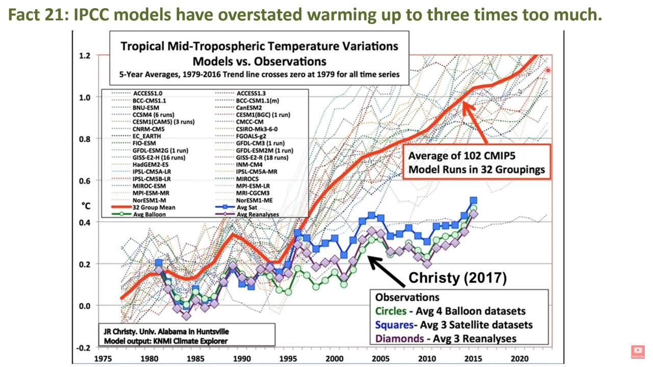 Top facts on the climate controvesy fully explained by Ivor Cummins 6-09-23