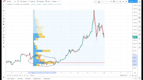 How to use the VOLUME PROFILE for sniper entries | Tradimo