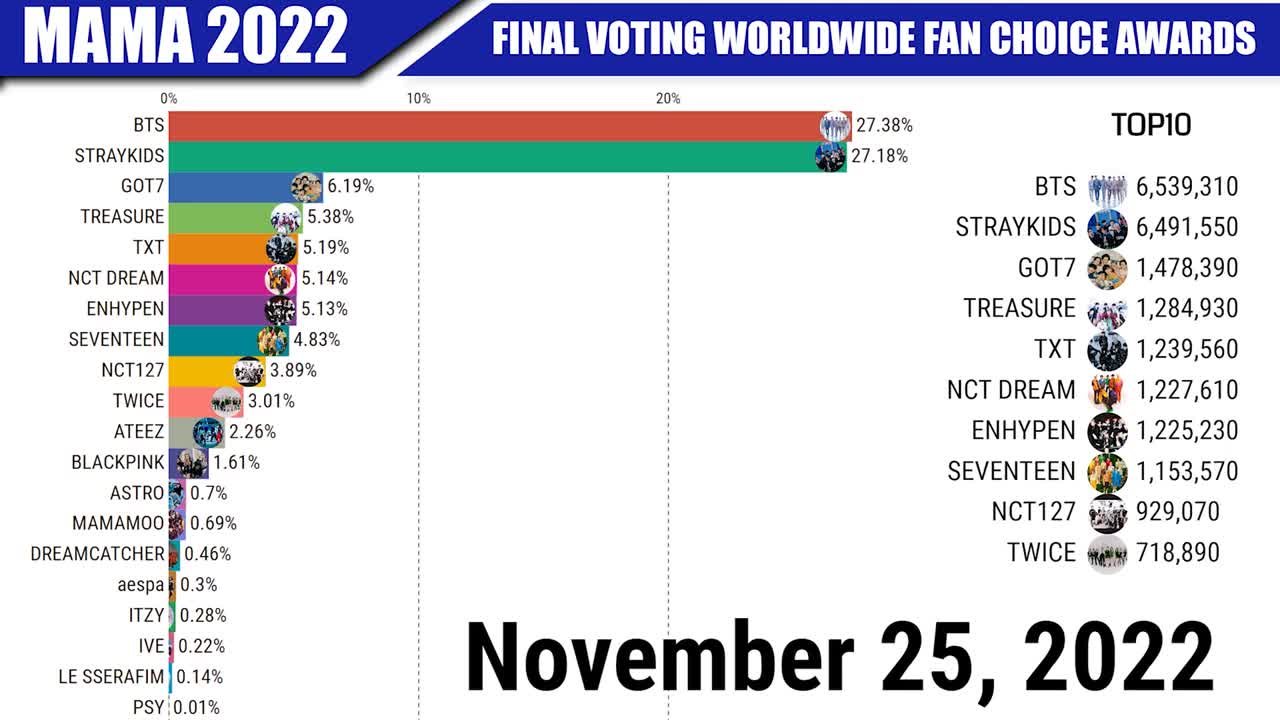 2022 MAMA FINAL VOTE RANKINGS | Mnet Asian Music Awards