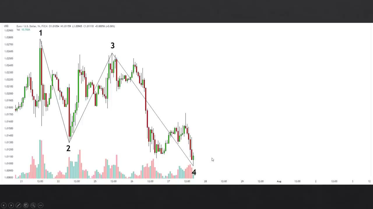 "Introduction to Technical Analysis: A Beginner's Guide"