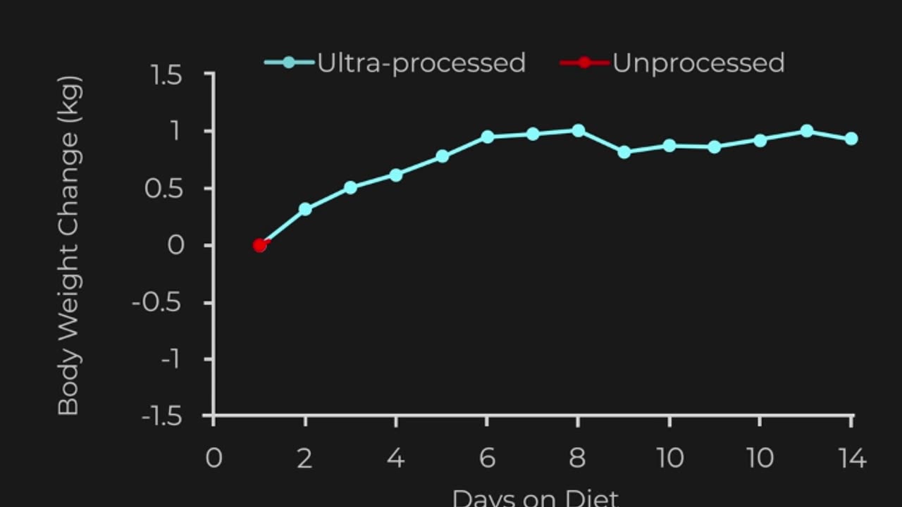 Ultra-Processed Foods, Weight Gain, & Weight Loss