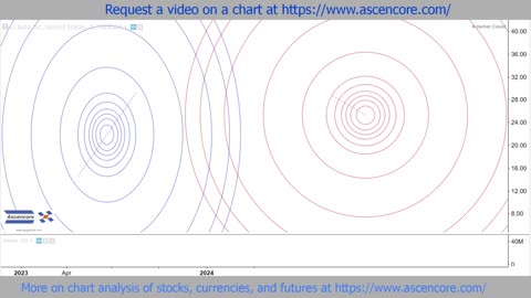 Differences Between Fibonacci Circles And Fibonacci Arcs With The Full Circles Option