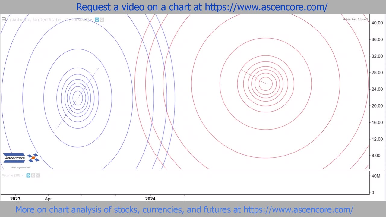Differences Between Fibonacci Circles And Fibonacci Arcs With The Full Circles Option