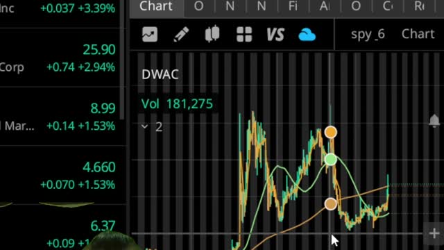 $DWAC fires off in MidDay Trading. Is it Squeezing or Short Covering? 🚀🚀 #shorts