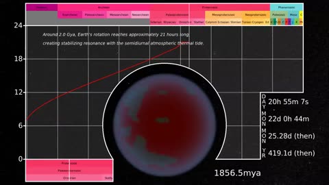 History of the Earth's Rotation